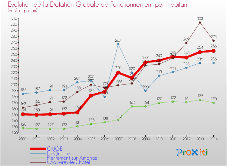 Evolution et montant de la dotation globale de fonctionnement par Habitant pour OUGE et les communes proches de 2000 à 2014. Comparaison des dotations globales de fonctionnement par habitant pour OUGE et les communes voisines de 2000 à 2014.