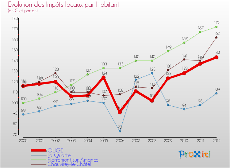 Evolution et montant des impôts locaux par Habitant pour OUGE et les communes proches Comparaison des impôts locaux par habitant pour OUGE et les communes voisines