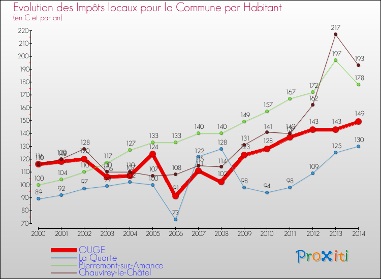 Evolution et montant des impôts locaux par Habitant pour OUGE et les communes proches de 2000 à 2014 Comparaison des impôts locaux par habitant pour OUGE et les communes voisines de 2000 à 2014