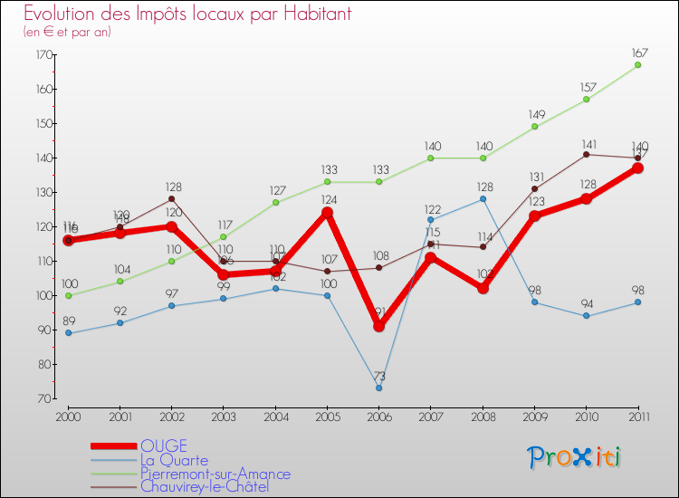 Evolution et montant des impôts locaux par Habitant pour OUGE et les communes proches Comparaison des impôts locaux par habitant pour OUGE et les communes voisines