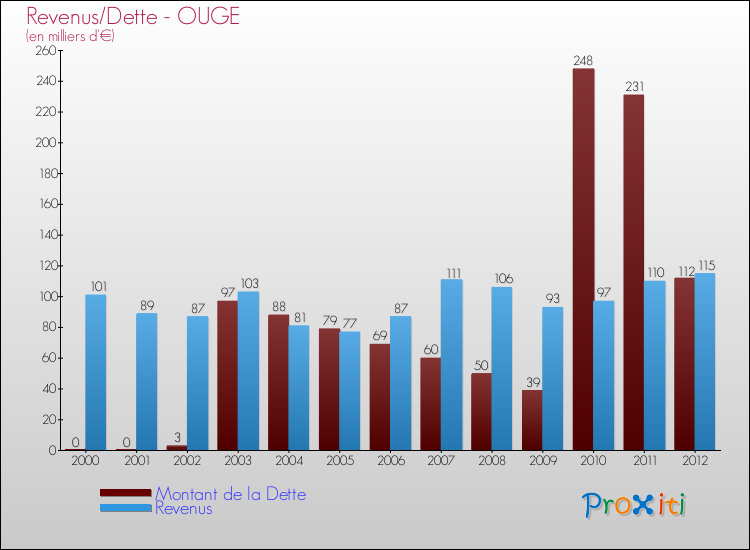 Evolution comparée de la dette et des revenus pour la commune de OUGE de 2000 à 2012 Comparaison de la dette et des revenus pour OUGE de 2000 à 2012