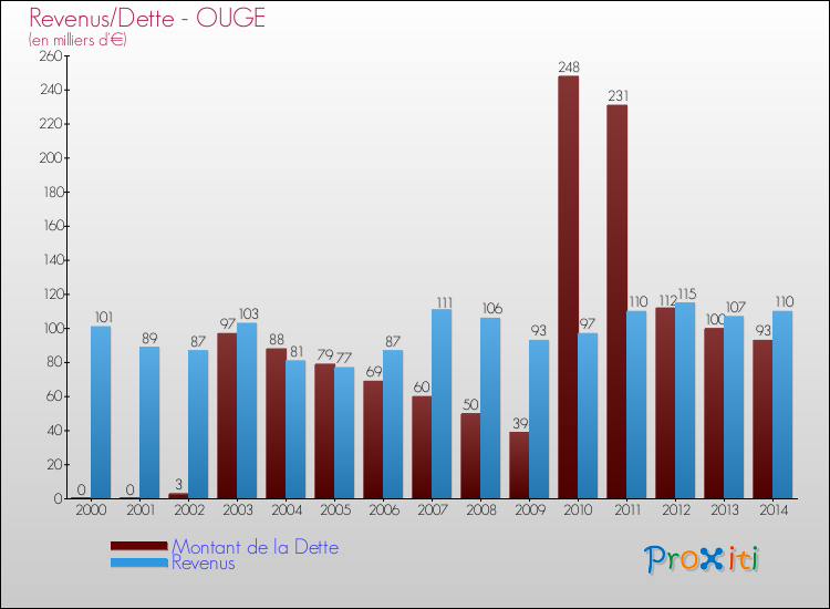 Evolution comparée de la dette et des revenus pour la commune de OUGE de 2000 à 2014 Comparaison de la dette et des revenus pour OUGE de 2000 à 2014