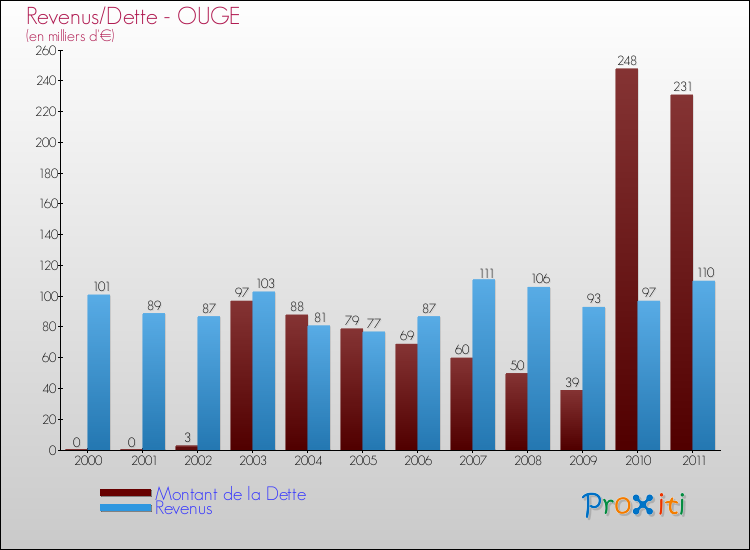 Evolution comparée de la dette et des revenus pour la commune de OUGE de 2000 à 2011 Comparaison de la dette et des revenus pour OUGE de 2000 à 2011
