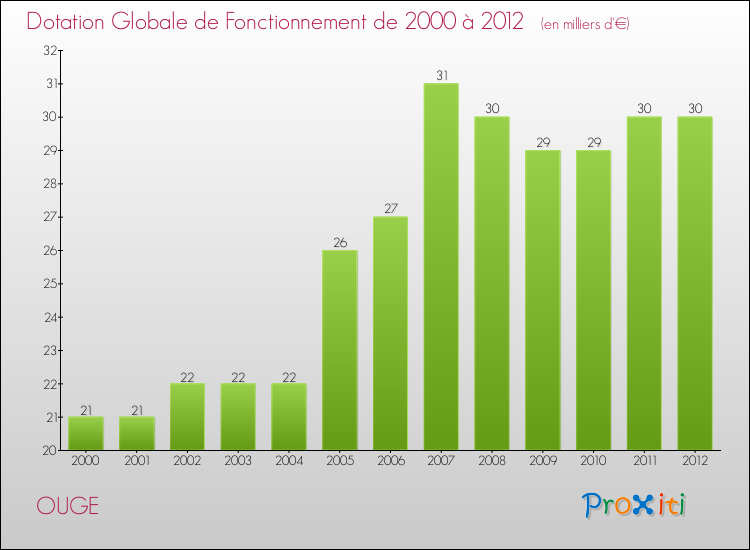 Evolution du montant de la Dotation Globale de Fonctionnement pour la commune de OUGE de 2000 à 2012 Evolution du montant de la Dotation Globale de Fonctionnement pour OUGE de 2000 à 2012