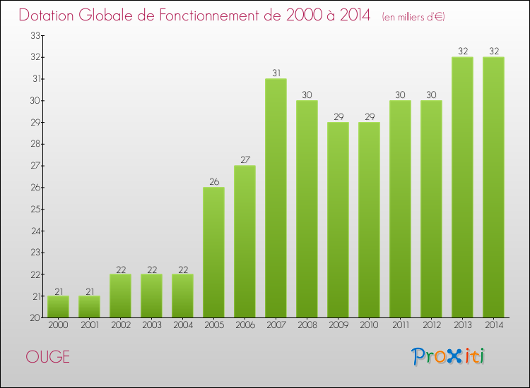 Evolution du montant de la Dotation Globale de Fonctionnement pour la commune de OUGE de 2000 à 2014 Evolution du montant de la Dotation Globale de Fonctionnement pour OUGE de 2000 à 2014