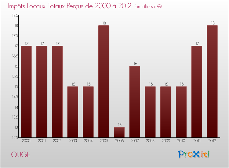 Evolution des Impôts Locaux pour la commune de OUGE de 2000 à 2012 Evolution des Impôts Locaux pour OUGE de 2000 à 2012