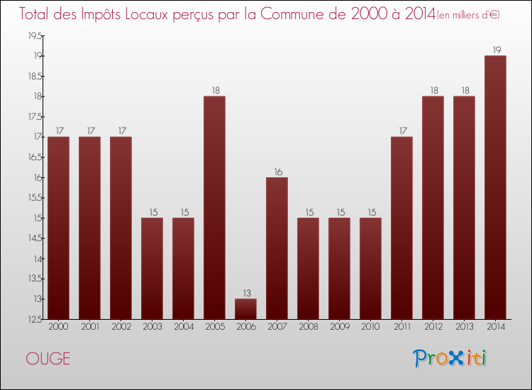 Evolution des Impôts Locaux pour la commune de OUGE de 2000 à 2014 Evolution des Impôts Locaux pour OUGE de 2000 à 2014