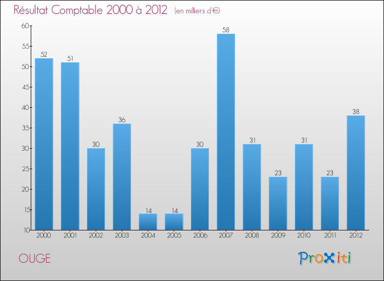 Evolution du résultat comptable pour la commune de OUGE de 2000 à 2012 Evolution du résultat comptable pour OUGE de 2000 à 2012