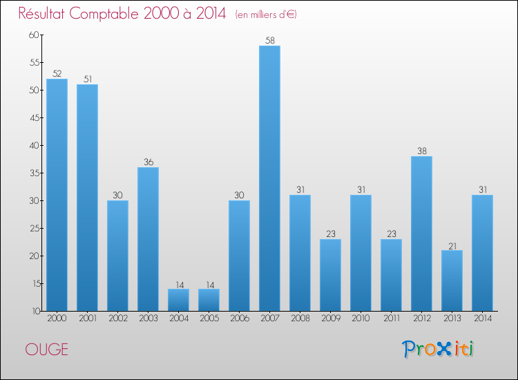 Evolution du résultat comptable pour la commune de OUGE de 2000 à 2014 Evolution du résultat comptable pour OUGE de 2000 à 2014