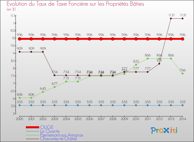 Evolution du taux de la taxe foncière sur le bati pour OUGE et les communes proches de 2000 à 2014 Comparaison des taux de taxe foncière sur le bati pour OUGE et les communes voisines de 2000 à 2014