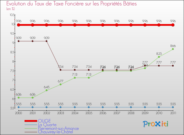 Evolution du taux de la taxe foncière sur le bati pour OUGE et les communes proches Comparaison des taux de taxe foncière sur le bati pour OUGE et les communes voisines
