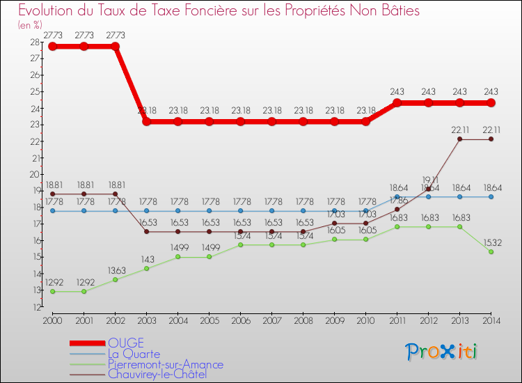 Evolution du taux de la taxe foncière sur les immeubles et terrains non batis pour OUGE et les communes proches de 2000 à 2014 Comparaison des taux de la taxe foncière sur les immeubles et terrains non batis pour OUGE et les communes voisines de 2000 à 2014