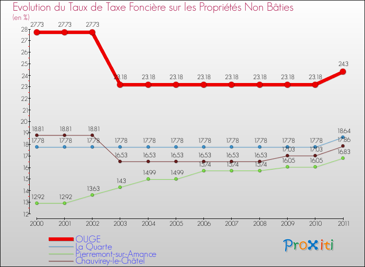 Evolution du taux de la taxe foncière sur les immeubles et terrains non batis pour OUGE et les communes proches Comparaison des taux de la taxe foncière sur les immeubles et terrains non batis pour OUGE et les communes voisines