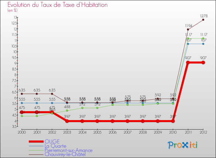 Evolution du taux de la taxe d'habitation pour OUGE et les communes proches Comparaison des taux de la taxe d'habitation pour OUGE et les communes voisines