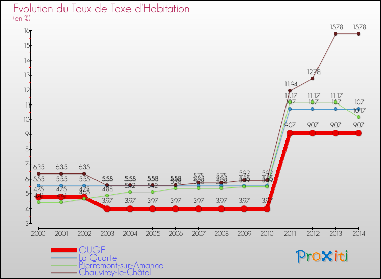 Evolution du taux de la taxe d'habitation pour OUGE et les communes proches de 2000 à 2014 Comparaison des taux de la taxe d'habitation pour OUGE et les communes voisines de 2000 à 2014