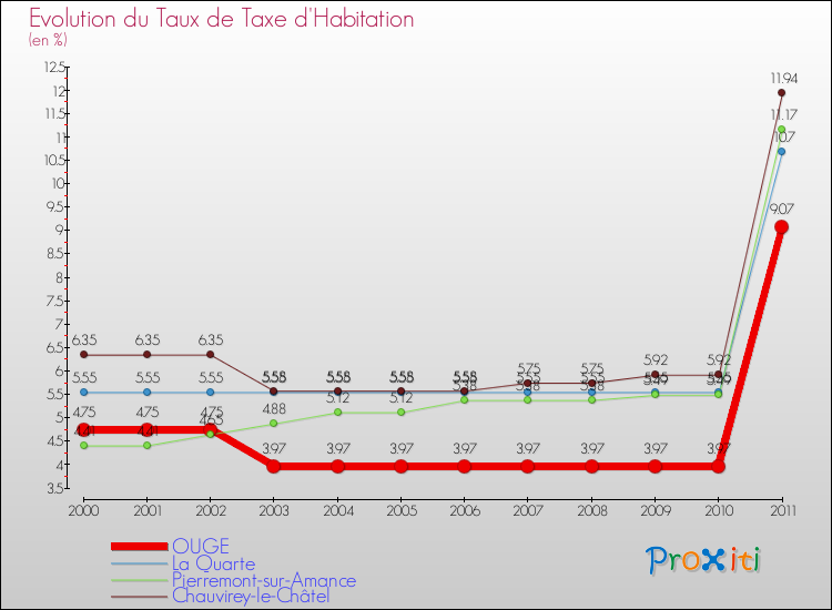 Evolution du taux de la taxe d'habitation pour OUGE et les communes proches Comparaison des taux de la taxe d'habitation pour OUGE et les communes voisines
