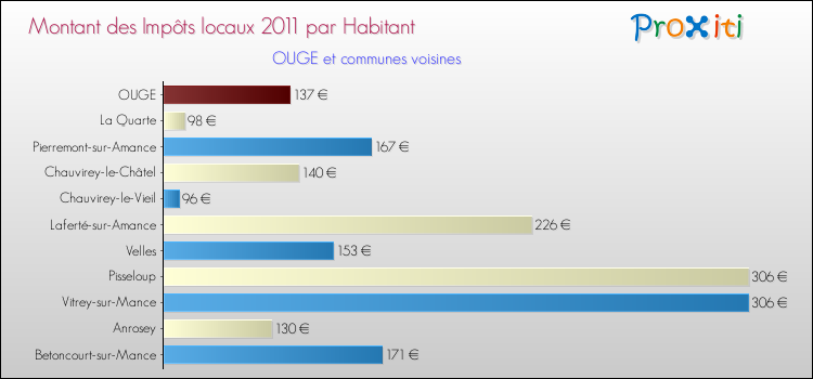 Montant des impôts locaux par Habitant pour OUGE et les communes proches Comparaison des impôts locaux par habitant pour OUGE et les communes voisines