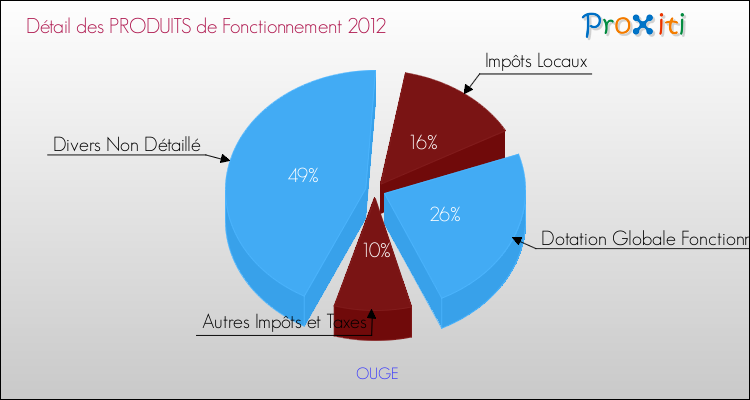 Décomposition du Budget de Fonctionnement 2012 de la commune de OUGE Budget de Fonctionnement 2012 pour la commune de OUGE