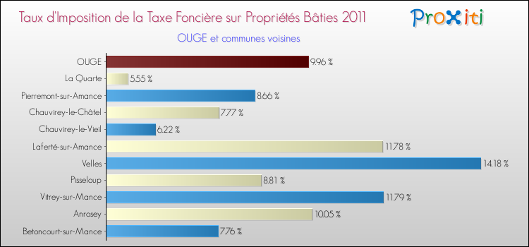 Taux d'imposition de la taxe foncière sur le bati 2011 pour OUGE et les communes proches Comparaison des taux d'imposition de la taxe foncière sur le bati 2011 pour OUGE et les communes voisines