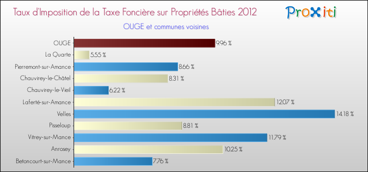 Taux d'imposition de la taxe foncière sur le bati 2012 pour OUGE et les communes proches Comparaison des taux d'imposition de la taxe foncière sur le bati 2012 pour OUGE et les communes voisines