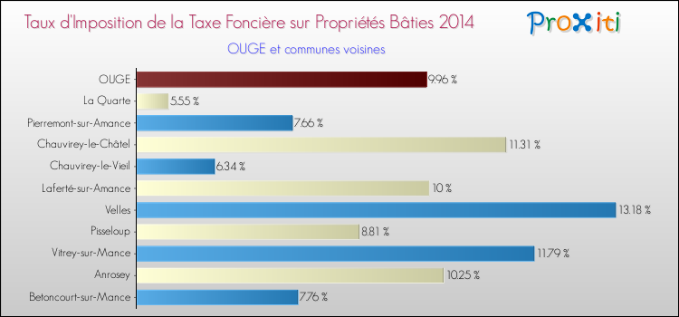 Taux d'imposition de la taxe foncière sur le bati 2014 pour OUGE et les communes proches Comparaison des taux d'imposition de la taxe foncière sur le bati 2014 pour OUGE et les communes voisines