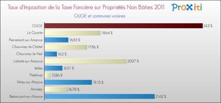 Taux d'imposition de la taxe foncière sur les immeubles et terrains non batis 2011 pour OUGE et les communes proches Comparaison des taux d'imposition de la taxe foncière sur les immeubles et terrains non batis 2011 pour OUGE et les communes voisines