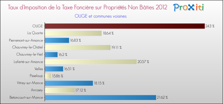 Taux d'imposition de la taxe foncière sur les immeubles et terrains non batis 2012 pour OUGE et les communes proches Comparaison des taux d'imposition de la taxe foncière sur les immeubles et terrains non batis 2012 pour OUGE et les communes voisines