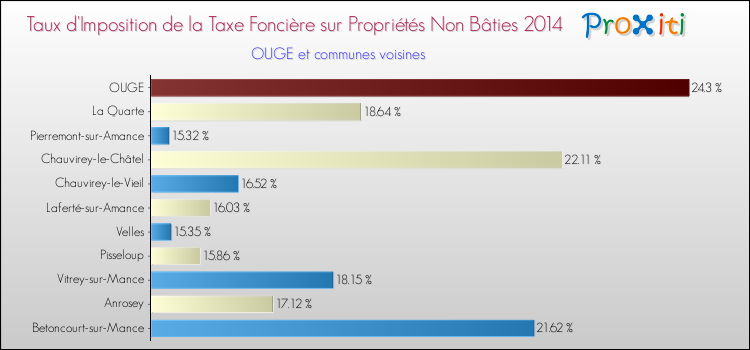 Taux d'imposition de la taxe foncière sur les immeubles et terrains non batis 2014 pour OUGE et les communes proches Comparaison des taux d'imposition de la taxe foncière sur les immeubles et terrains non batis 2014 pour OUGE et les communes voisines
