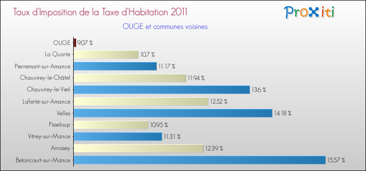 Taux d'imposition de la taxe d'habitation 2011 pour OUGE et les communes proches Comparaison des taux d'imposition de la taxe d'habitation 2011 pour OUGE et les communes voisines