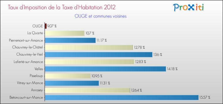 Taux d'imposition de la taxe d'habitation 2012 pour OUGE et les communes proches Comparaison des taux d'imposition de la taxe d'habitation 2012 pour OUGE et les communes voisines
