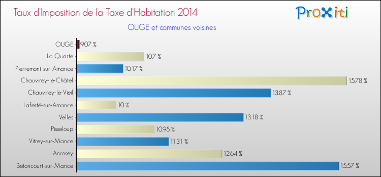 Taux d'imposition de la taxe d'habitation 2014 pour OUGE et les communes proches Comparaison des taux d'imposition de la taxe d'habitation 2014 pour OUGE et les communes voisines