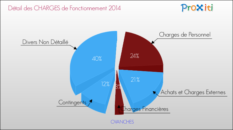 Décomposition des Charges de Fonctionnement 2014 de la commune de OVANCHES Charges de Fonctionnement 2014 pour la commune de OVANCHES