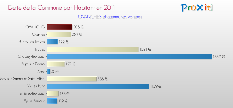 Dette par habitant de la commune en 2011 pour OVANCHES et les communes proches Comparaison de la dette par habitant de la commune en 2011 pour OVANCHES et les communes voisines