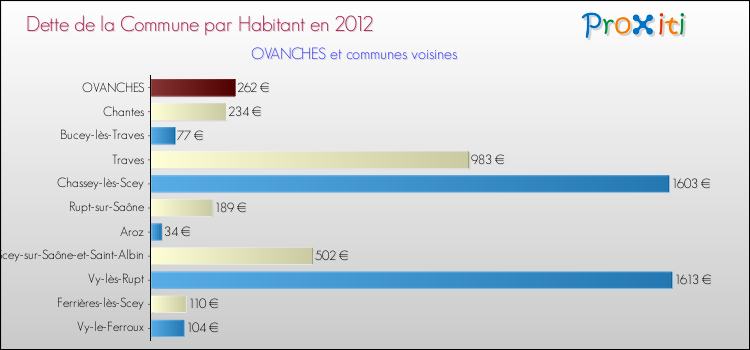 Dette par habitant de la commune en 2012 pour OVANCHES et les communes proches Comparaison de la dette par habitant de la commune en 2012 pour OVANCHES et les communes voisines