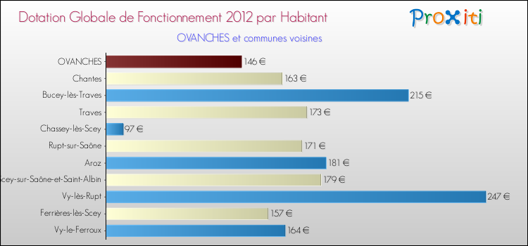 Montant des dotations globales de fonctionnement DGF par Habitant pour OVANCHES et les communes proches Comparaison des des dotations globales de fonctionnement DGF par habitant pour OVANCHES et les communes voisines