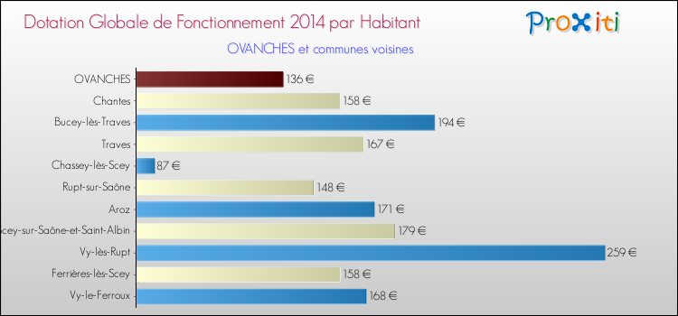 Montant des dotations globales de fonctionnement DGF par Habitant pour OVANCHES et les communes proches en 2014. Comparaison des des dotations globales de fonctionnement DGF par habitant pour OVANCHES et les communes voisines en 2014.