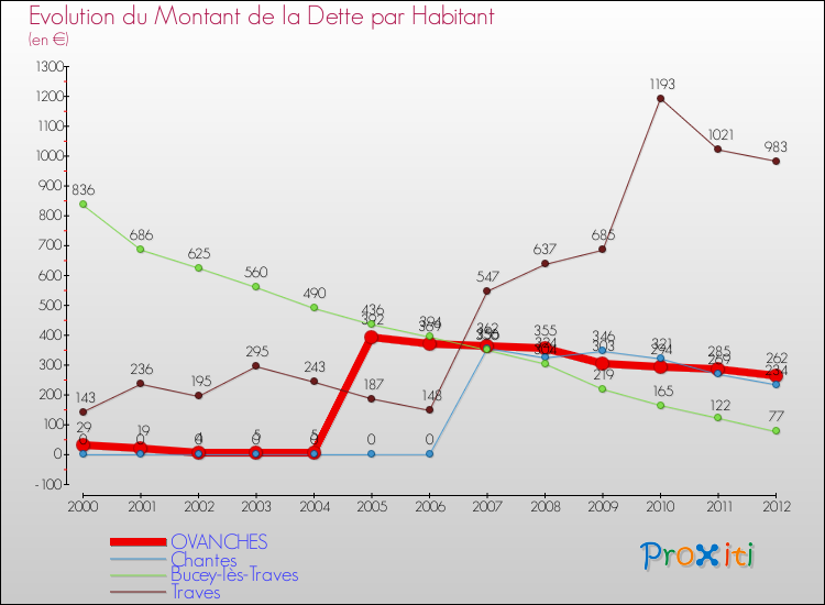 Evolution de la dette par habitant pour la commune de OVANCHES et les communes proches de 2000 à 2012 Comparaison de la dette par habitant pour OVANCHES et les communes voisines de 2000 à 2012