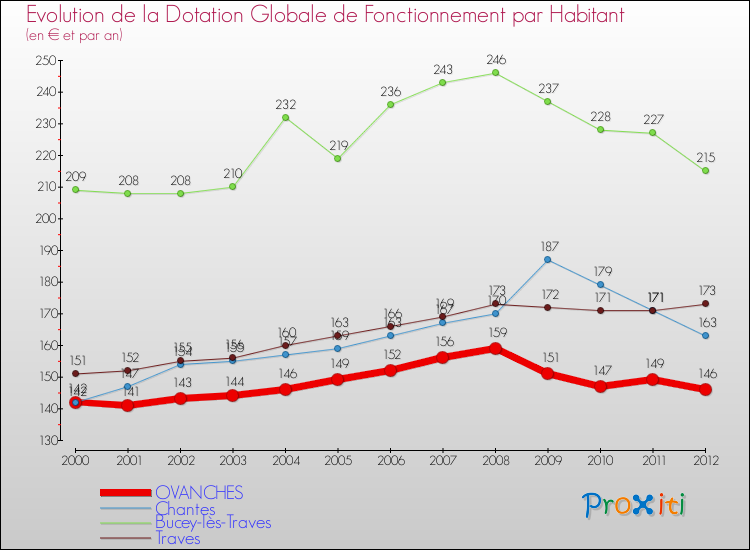 Evolution et montant de la dotation globale de fonctionnement par Habitant pour OVANCHES et les communes proches Comparaison des dotations globales de fonctionnement par habitant pour OVANCHES et les communes voisines