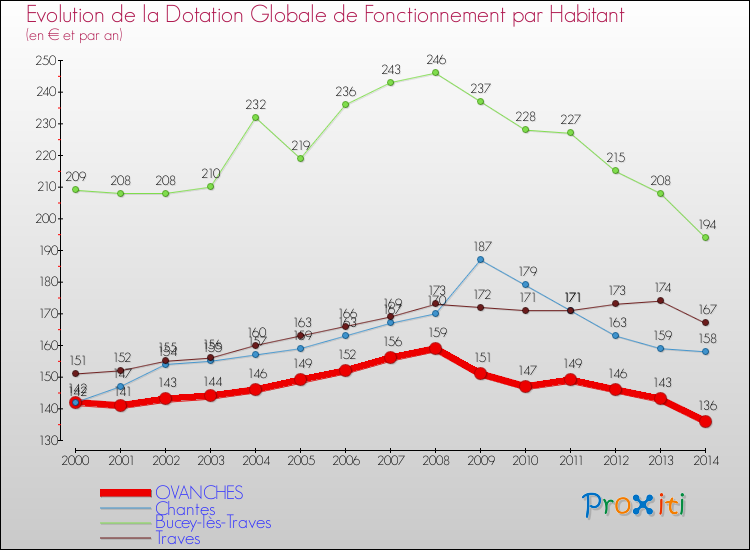 Evolution et montant de la dotation globale de fonctionnement par Habitant pour OVANCHES et les communes proches de 2000 à 2014. Comparaison des dotations globales de fonctionnement par habitant pour OVANCHES et les communes voisines de 2000 à 2014.