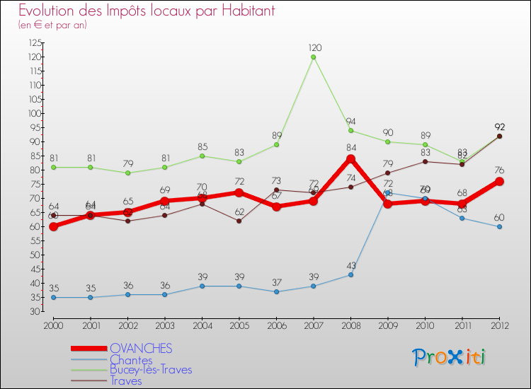 Evolution et montant des impôts locaux par Habitant pour OVANCHES et les communes proches Comparaison des impôts locaux par habitant pour OVANCHES et les communes voisines