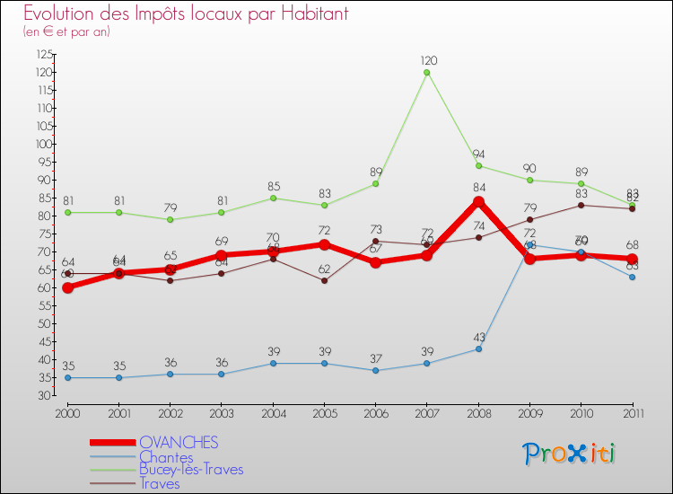 Evolution et montant des impôts locaux par Habitant pour OVANCHES et les communes proches Comparaison des impôts locaux par habitant pour OVANCHES et les communes voisines