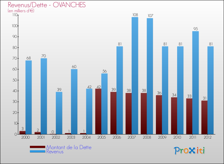 Evolution comparée de la dette et des revenus pour la commune de OVANCHES de 2000 à 2012 Comparaison de la dette et des revenus pour OVANCHES de 2000 à 2012