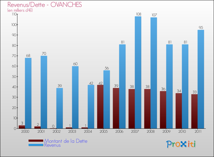 Evolution comparée de la dette et des revenus pour la commune de OVANCHES de 2000 à 2011 Comparaison de la dette et des revenus pour OVANCHES de 2000 à 2011