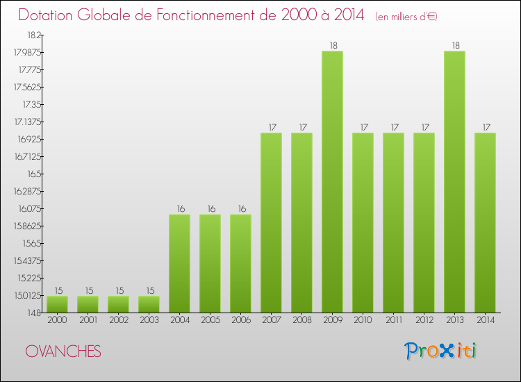 Evolution du montant de la Dotation Globale de Fonctionnement pour la commune de OVANCHES de 2000 à 2014 Evolution du montant de la Dotation Globale de Fonctionnement pour OVANCHES de 2000 à 2014