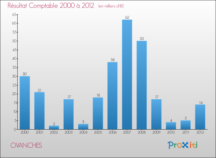 Evolution du résultat comptable pour la commune de OVANCHES de 2000 à 2012 Evolution du résultat comptable pour OVANCHES de 2000 à 2012