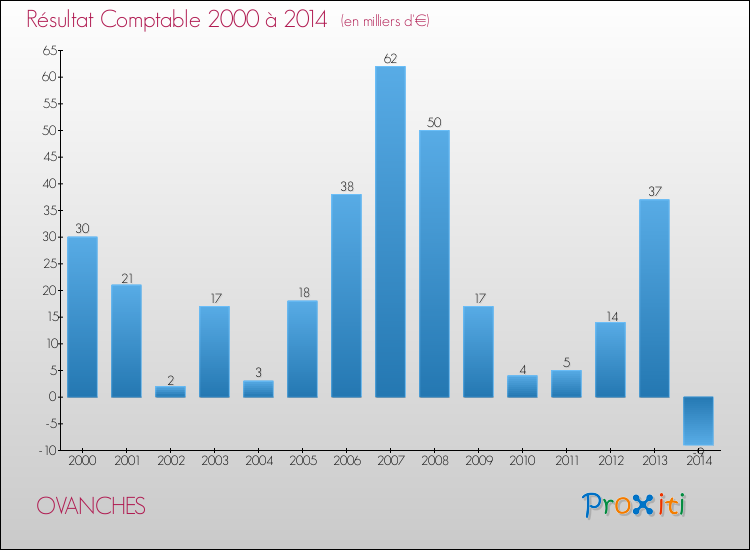 Evolution du résultat comptable pour la commune de OVANCHES de 2000 à 2014 Evolution du résultat comptable pour OVANCHES de 2000 à 2014