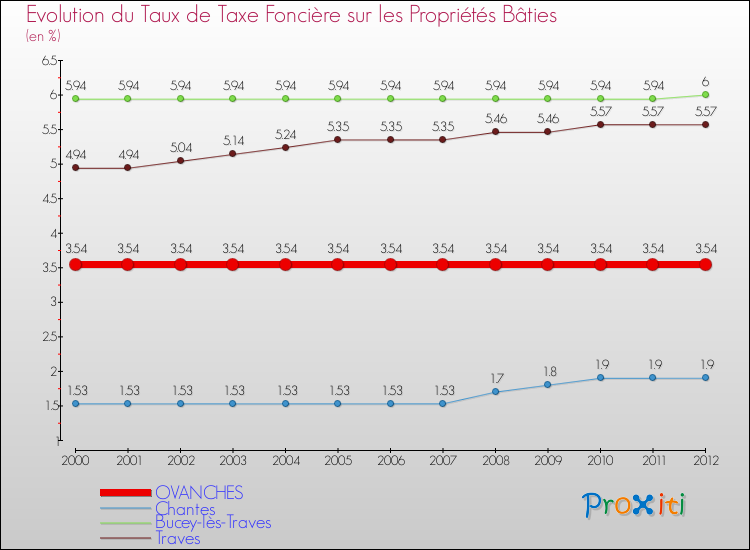 Evolution du taux de la taxe foncière sur le bati pour OVANCHES et les communes proches de 2000 à 2012 Comparaison des taux de taxe foncière sur le bati pour OVANCHES et les communes voisines de 2000 à 2012
