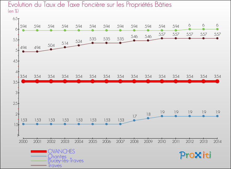 Evolution du taux de la taxe foncière sur le bati pour OVANCHES et les communes proches de 2000 à 2014 Comparaison des taux de taxe foncière sur le bati pour OVANCHES et les communes voisines de 2000 à 2014