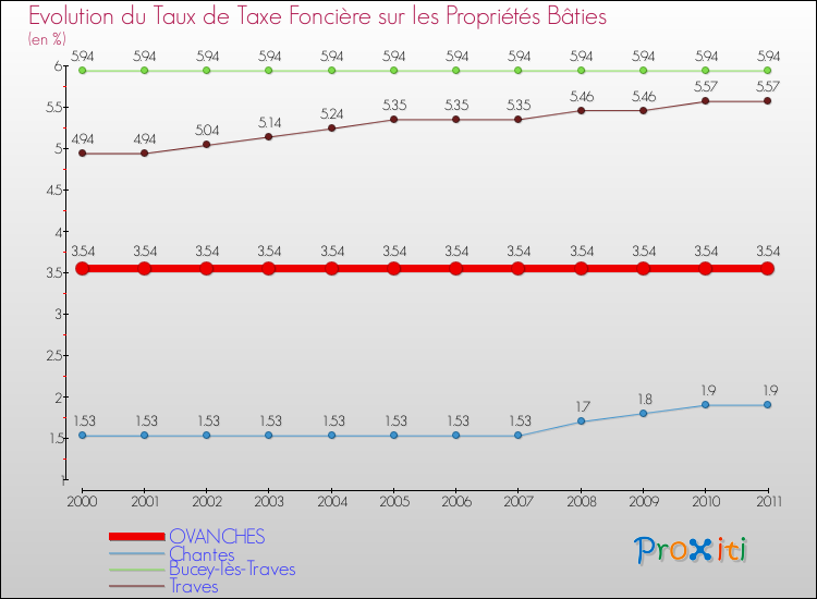Evolution du taux de la taxe foncière sur le bati pour OVANCHES et les communes proches Comparaison des taux de taxe foncière sur le bati pour OVANCHES et les communes voisines