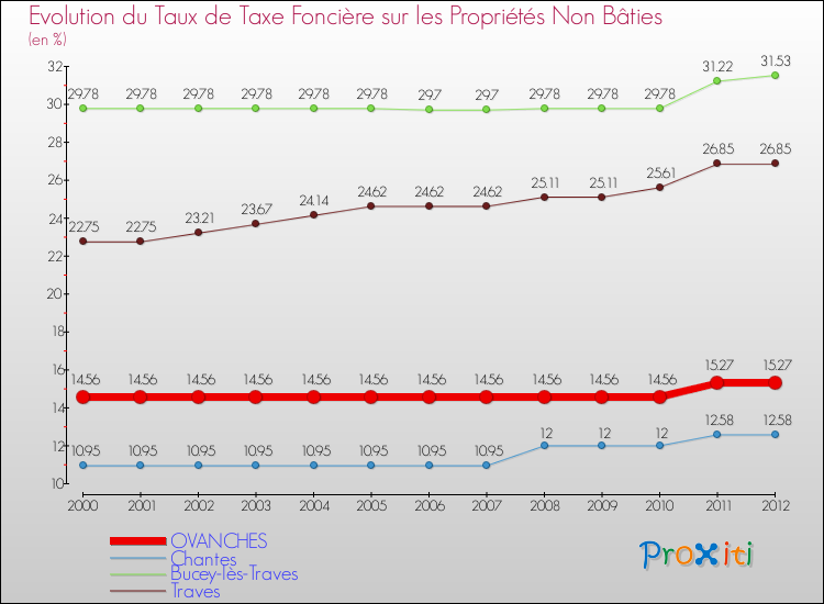 Evolution du taux de la taxe foncière sur les immeubles et terrains non batis pour OVANCHES et les communes proches de 2000 à 2012 Comparaison des taux de la taxe foncière sur les immeubles et terrains non batis pour OVANCHES et les communes voisines de 2000 à 2012